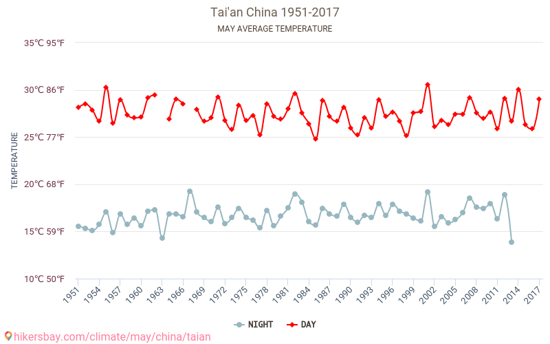 Tai'an - Κλιματική αλλαγή 1951 - 2017 Μέση θερμοκρασία στην Tai'an τα τελευταία χρόνια. Μέσος καιρός στο Μαΐου. hikersbay.com