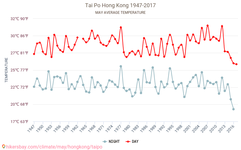 تاي بو - تغير المناخ 1947 - 2017 متوسط درجة الحرارة في تاي بو على مر السنين. متوسط الطقس في مايو. hikersbay.com
