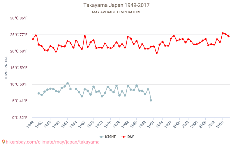 Takayama - Zmiany klimatu 1949 - 2017 Średnie temperatury w Takayama w ubiegłych latach. Średnia pogoda w maju. hikersbay.com