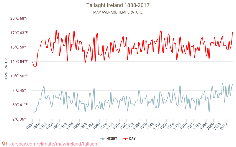 Tallaght - Schimbările climatice 1838 - 2017 Temperatura medie în Tallaght de-a lungul anilor. Vremea medie în mai. hikersbay.com
