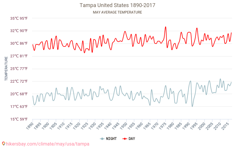 Tampa - जलवायु परिवर्तन 1890 - 2017 Tampa में वर्षों से औसत तापमान। मई में औसत मौसम। hikersbay.com