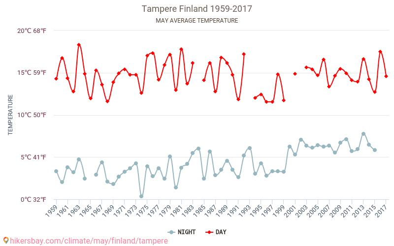 Tampere - Klimawandel- 1959 - 2017 Durchschnittliche Temperatur in Tampere über die Jahre. Durchschnittliches Wetter in Mai. hikersbay.com