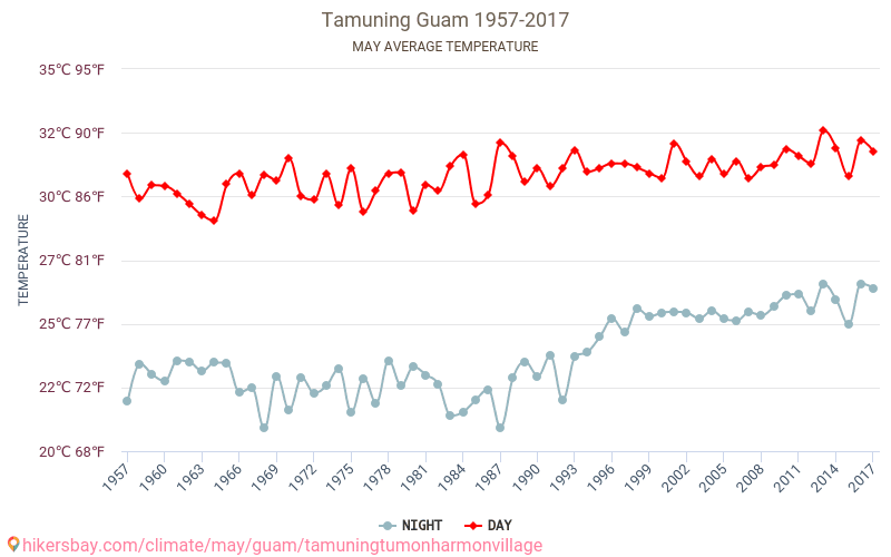 Tamuning - Klimaendringer 1957 - 2017 Gjennomsnittstemperaturen i Tamuning gjennom årene. Gjennomsnittlige været i Mai. hikersbay.com