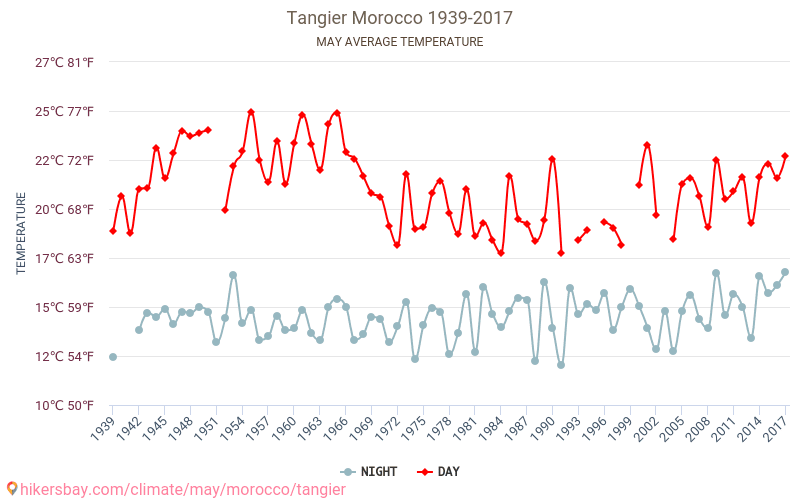 Tanger - Klimawandel- 1939 - 2017 Durchschnittliche Temperatur in Tanger über die Jahre. Durchschnittliches Wetter in Mai. hikersbay.com