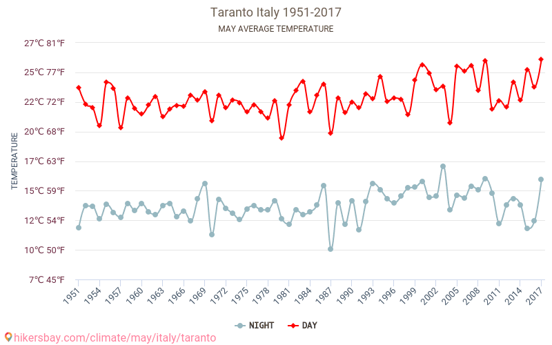 塔兰托 - 气候变化 1951 - 2017 塔兰托 多年来的平均温度。 5月 的平均天气。 hikersbay.com