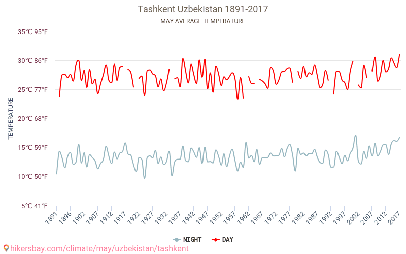 Tasjkent - Klimaendringer 1891 - 2017 Gjennomsnittstemperatur i Tasjkent gjennom årene. Gjennomsnittlig vær i mai. hikersbay.com