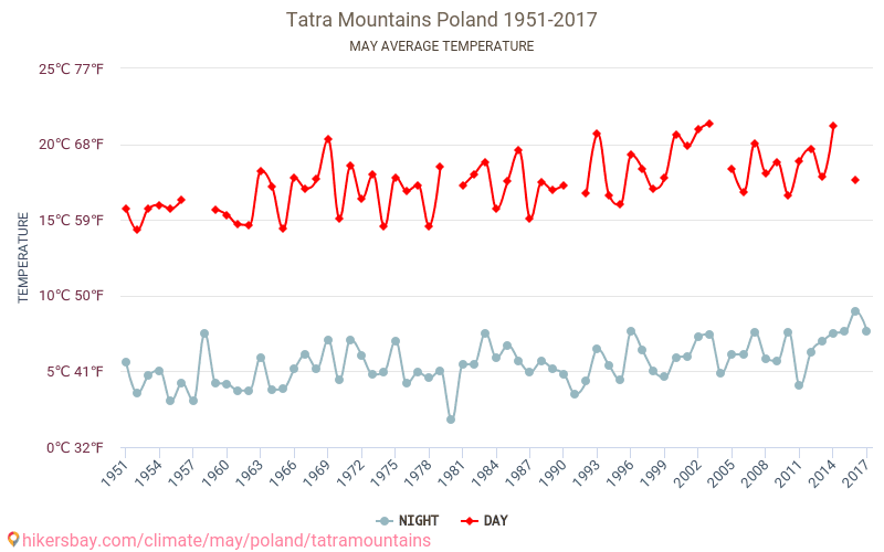 جبال تاترا - تغير المناخ 1951 - 2017 متوسط درجة الحرارة في جبال تاترا على مر السنين. متوسط الطقس في مايو. hikersbay.com