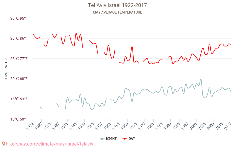 Tel Aviv - Klimaændringer 1922 - 2017 Gennemsnitstemperatur i Tel Aviv over årene. Gennemsnitligt vejr i maj. hikersbay.com