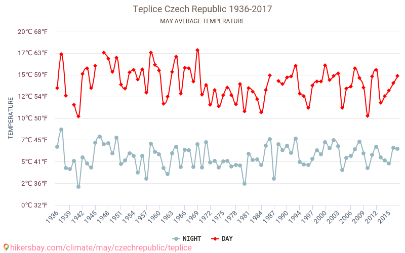 Cieplice - Zmiany klimatu 1936 - 2017 Średnie temperatury w Cieplicach w ubiegłych latach. Średnia pogoda w maju. hikersbay.com