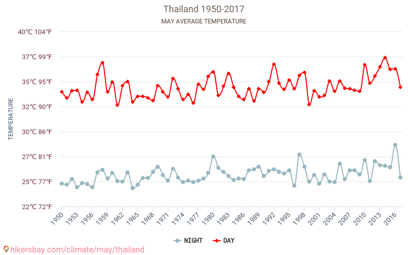 Thailand - Klimaændringer 1950 - 2017 Gennemsnitstemperatur i Thailand gennem årene. Gennemsnitlige vejr i Maj. hikersbay.com