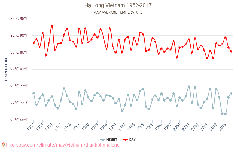 Hạ Long - שינוי האקלים 1952 - 2017 טמפרטורה ממוצעת ב Hạ Long במשך השנים. מזג אוויר ממוצע ב מאי. hikersbay.com