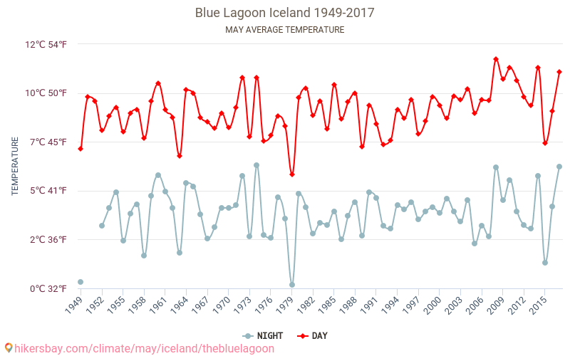 Bláa Lónið - Klimawandel- 1949 - 2017 Durchschnittliche Temperatur in Bláa Lónið über die Jahre. Durchschnittliches Wetter in Mai. hikersbay.com