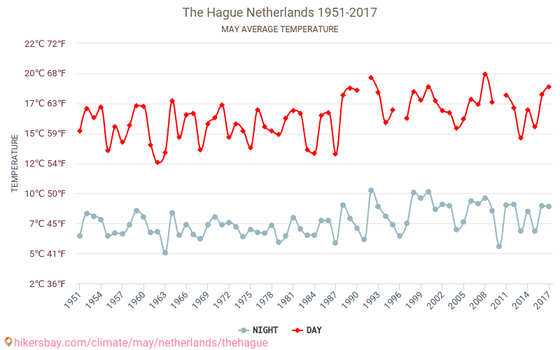 لاهاي - تغير المناخ 1951 - 2017 متوسط درجة الحرارة في لاهاي على مر السنين. متوسط الطقس في مايو. hikersbay.com