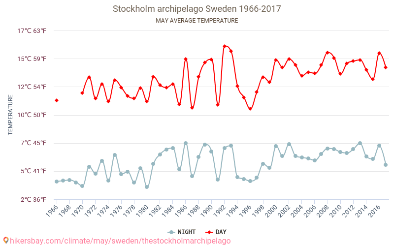 Το αρχιπέλαγος της Στοκχόλμης - Κλιματική αλλαγή 1966 - 2017 Μέση θερμοκρασία στην Το αρχιπέλαγος της Στοκχόλμης τα τελευταία χρόνια. Μέσος καιρός στο Μαΐου. hikersbay.com