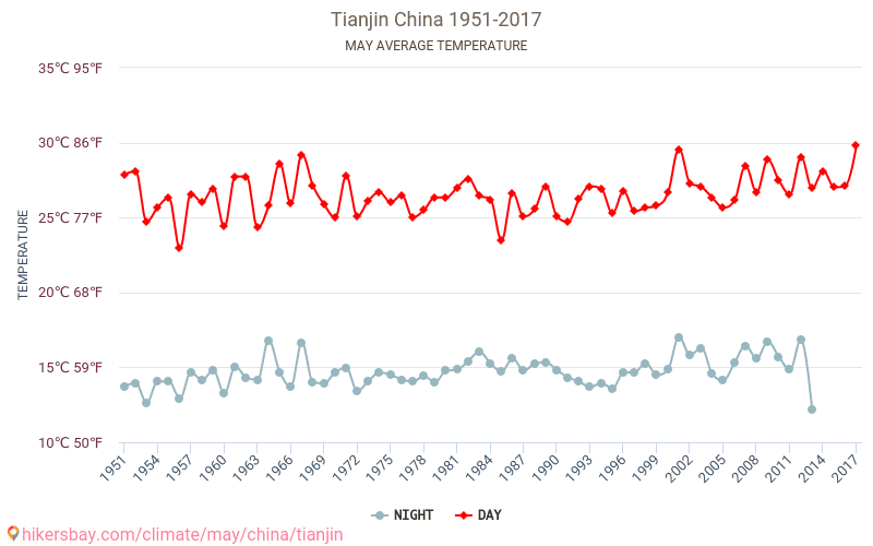 天津市 - 气候变化 1951 - 2017 平均温度在 天津市 多年来。 5月 中的平均天气。 hikersbay.com