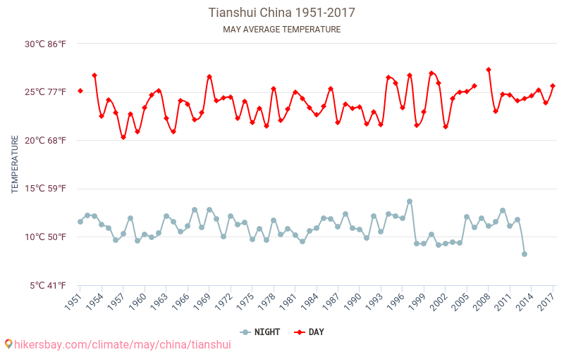 Tianshui - Perubahan iklim 1951 - 2017 Suhu rata-rata di Tianshui selama bertahun-tahun. Cuaca rata-rata di Mei. hikersbay.com