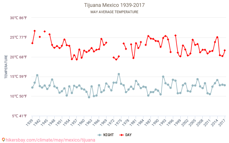 Tijuana - İklim değişikliği 1939 - 2017 Yıllar boyunca Tijuana içinde ortalama sıcaklık. Mayıs içinde ortalama hava durumu. hikersbay.com