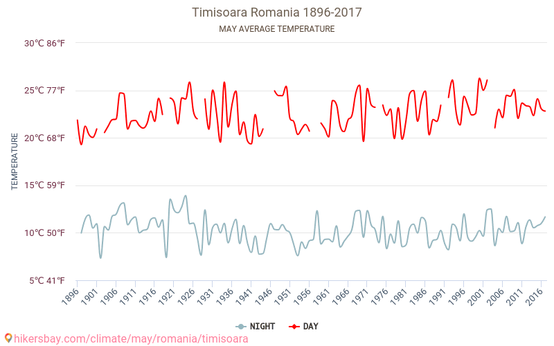 Timișoara - Biến đổi khí hậu 1896 - 2017 Nhiệt độ trung bình tại Timișoara qua các năm. Thời tiết trung bình tại tháng năm. hikersbay.com