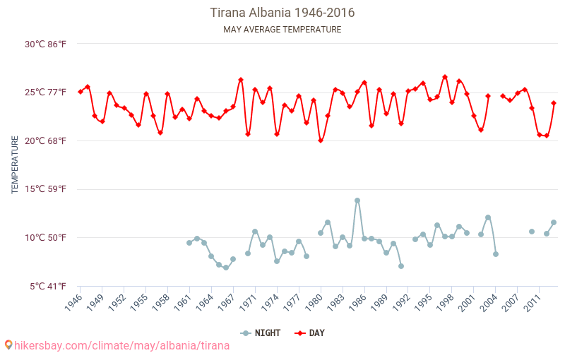 Tirana - Cambiamento climatico 1946 - 2016 Temperatura media in Tirana nel corso degli anni. Clima medio a maggio. hikersbay.com