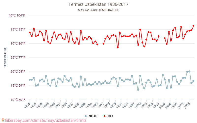 Термез погода 10 ден