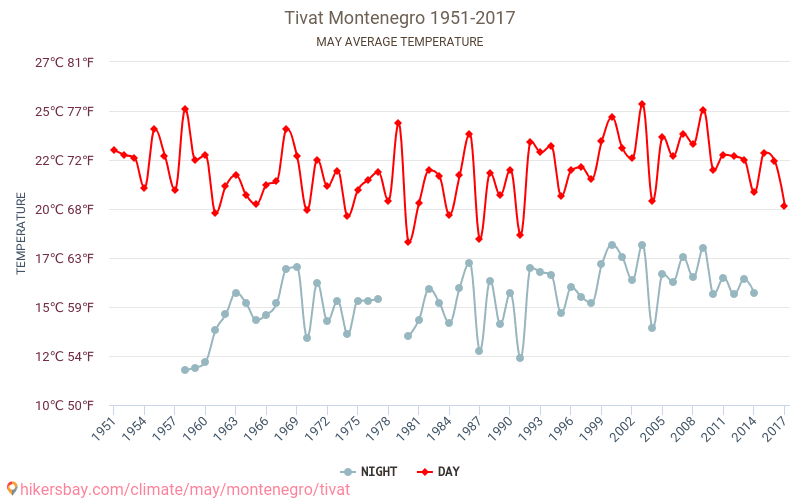 Тиват - Зміна клімату 1951 - 2017 Середня температура в Тиват протягом років. Середня погода в травні. hikersbay.com