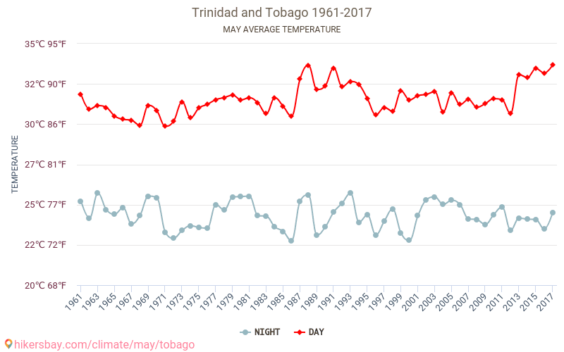 Trinidāda un Tobāgo - Klimata pārmaiņu 1961 - 2017 Vidējā temperatūra Trinidāda un Tobāgo gada laikā. Vidējais laiks maijā. hikersbay.com