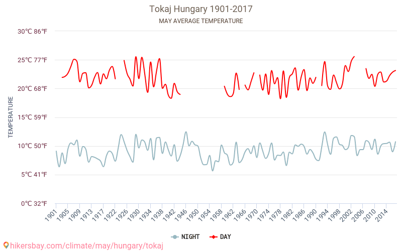 Tokaj - Perubahan iklim 1901 - 2017 Suhu rata-rata di Tokaj selama bertahun-tahun. Cuaca rata-rata di Mei. hikersbay.com