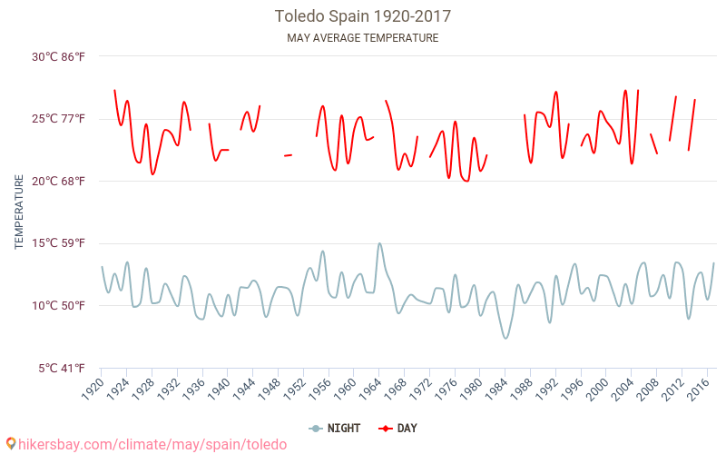Toledo - Klimaendringer 1920 - 2017 Gjennomsnittstemperaturen i Toledo gjennom årene. Gjennomsnittlige været i Mai. hikersbay.com