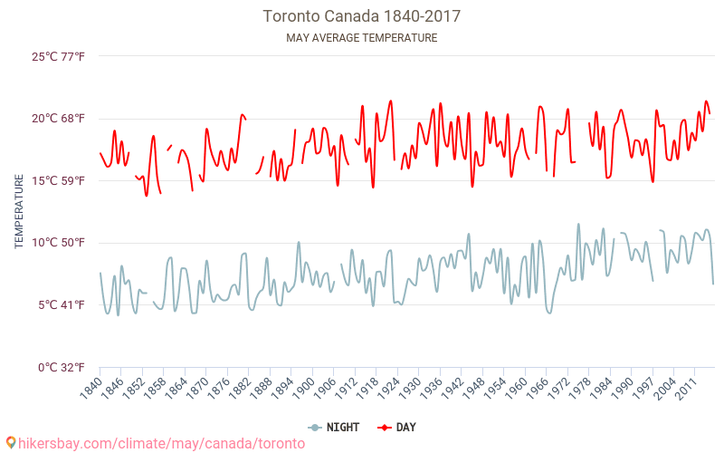 Toronto - Klimatické změny 1840 - 2017 Průměrná teplota v Toronto během let. Průměrné počasí v květnu. hikersbay.com
