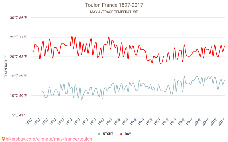 Toulon - Le changement climatique 1897 - 2017 Température moyenne à Toulon au fil des ans. Conditions météorologiques moyennes en mai. hikersbay.com