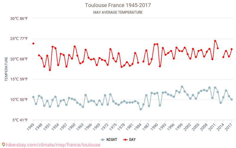 Toulouse - Le changement climatique 1945 - 2017 Température moyenne à Toulouse au fil des ans. Conditions météorologiques moyennes en mai. hikersbay.com