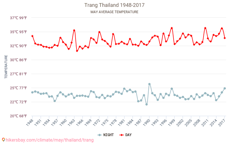 Trang - Ilmastonmuutoksen 1948 - 2017 Keskimääräinen lämpötila Trang vuosien ajan. Keskimääräinen sää toukokuussa aikana. hikersbay.com