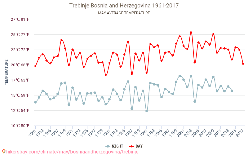 Trebinje - Klimaændringer 1961 - 2017 Gennemsnitstemperatur i Trebinje over årene. Gennemsnitligt vejr i maj. hikersbay.com
