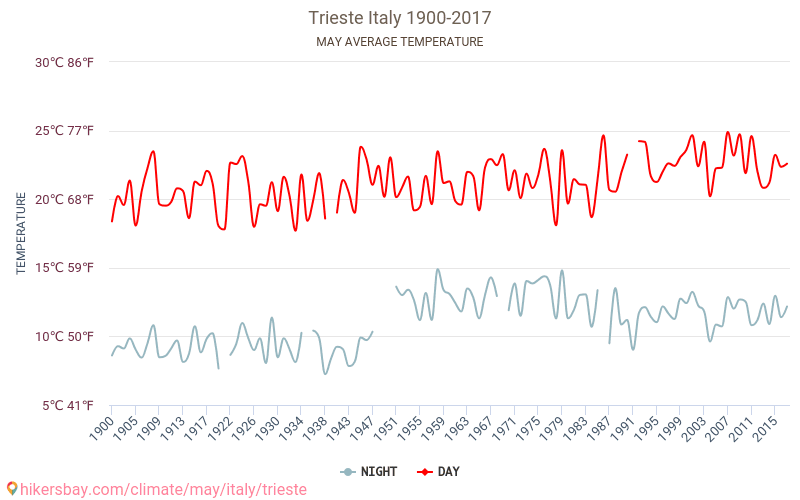 Триест - Климата 1900 - 2017 Средна температура в Триест през годините. Средно време в май. hikersbay.com