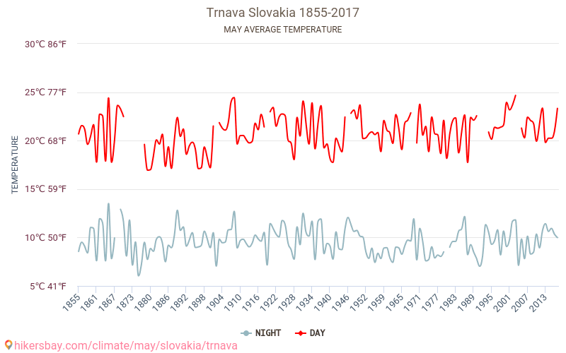 Trnava - İklim değişikliği 1855 - 2017 Yıllar boyunca Trnava içinde ortalama sıcaklık. Mayıs içinde ortalama hava durumu. hikersbay.com