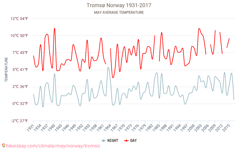 特罗姆瑟 - 气候变化 1931 - 2017 特罗姆瑟 多年来的平均温度。 5月 的平均天气。 hikersbay.com