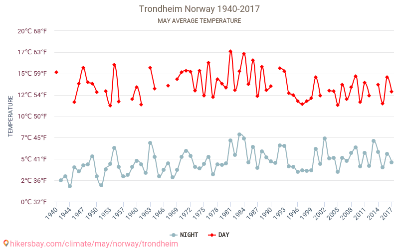 Trondheim - Biến đổi khí hậu 1940 - 2017 Nhiệt độ trung bình tại Trondheim qua các năm. Thời tiết trung bình tại tháng năm. hikersbay.com