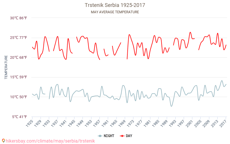 Trstenik - Zmiany klimatu 1925 - 2017 Średnie temperatury w Trstenik w ubiegłych latach. Średnia pogoda w maju. hikersbay.com