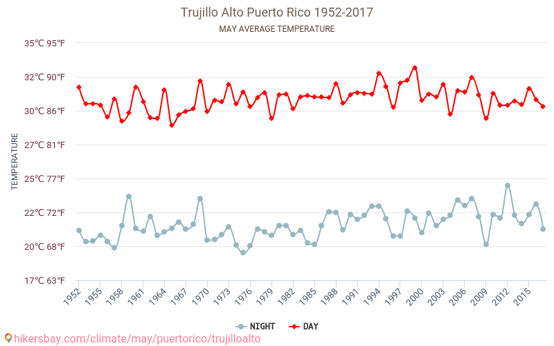 Trujillo Alto - El cambio climático 1952 - 2017 Temperatura media en Trujillo Alto a lo largo de los años. Tiempo promedio en mayo. hikersbay.com