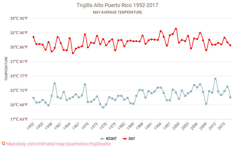 Trujillo Alto - เปลี่ยนแปลงภูมิอากาศ 1952 - 2017 Trujillo Alto ในหลายปีที่ผ่านมามีอุณหภูมิเฉลี่ย พฤษภาคม มีสภาพอากาศเฉลี่ย hikersbay.com