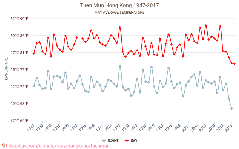 Tuen Mun - İklim değişikliği 1947 - 2017 Yıllar boyunca Tuen Mun içinde ortalama sıcaklık. Mayıs içinde ortalama hava durumu. hikersbay.com