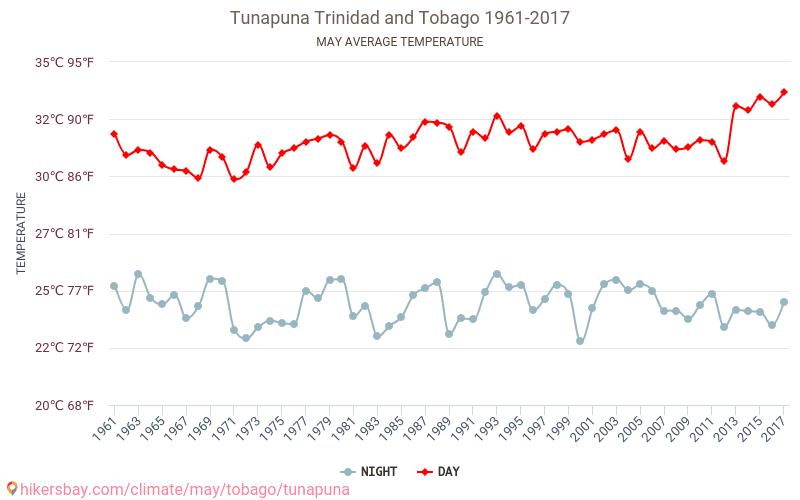 Tunapuna - 気候変動 1961 - 2017 Tunapuna の平均気温と、過去数年のデータ。 5月 の平均天気。 hikersbay.com