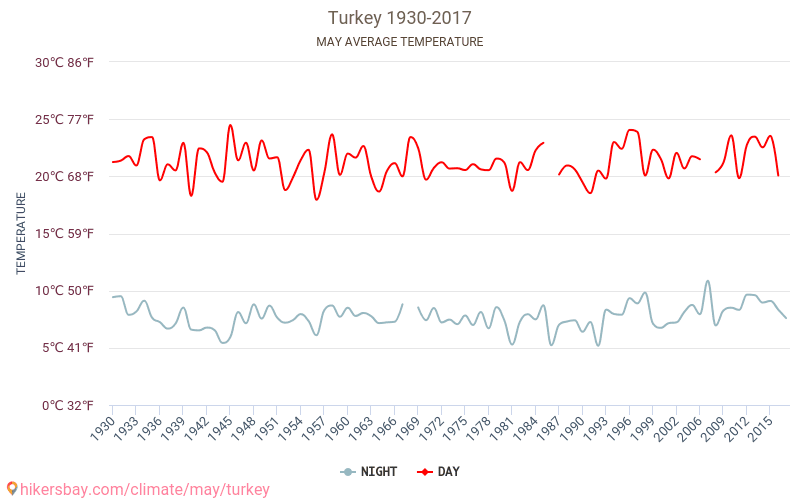 Tyrkia - Klimaendringer 1930 - 2017 Gjennomsnittstemperatur i Tyrkia gjennom årene. Gjennomsnittlig vær i mai. hikersbay.com