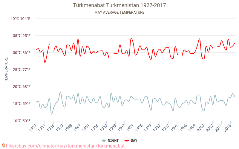 Türkmenabat - Zmiany klimatu 1927 - 2017 Średnie temperatury w Türkmenabat w ubiegłych latach. Średnia pogoda w maju. hikersbay.com