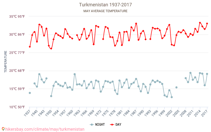 Τουρκμενιστάν - Κλιματική αλλαγή 1937 - 2017 Μέση θερμοκρασία στο Τουρκμενιστάν τα τελευταία χρόνια. Μέση καιρού Μαΐου. hikersbay.com