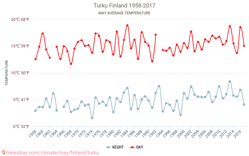 Turku - Klimaændringer 1958 - 2017 Gennemsnitstemperatur i Turku over årene. Gennemsnitligt vejr i maj. hikersbay.com