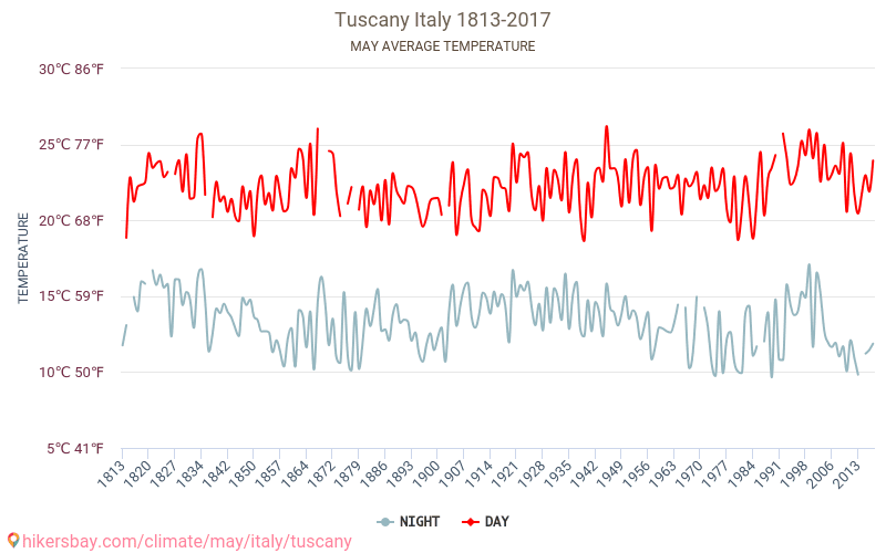 Toscana - Biến đổi khí hậu 1813 - 2017 Nhiệt độ trung bình tại Toscana qua các năm. Thời tiết trung bình tại tháng năm. hikersbay.com