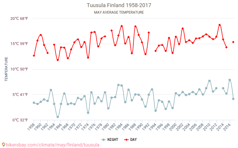 Tuusula - Éghajlat-változási 1958 - 2017 Átlagos hőmérséklet Tuusula alatt az évek során. Átlagos időjárás május -ben. hikersbay.com