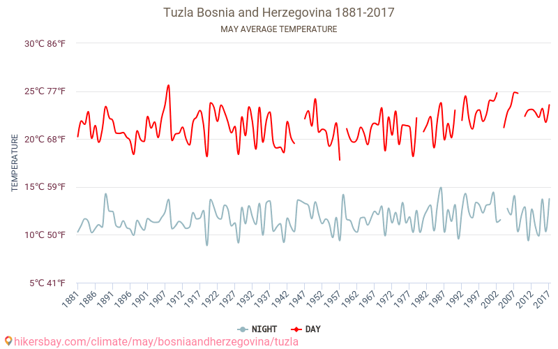 Τούζλα - Κλιματική αλλαγή 1881 - 2017 Μέση θερμοκρασία στην Τούζλα τα τελευταία χρόνια. Μέσος καιρός στο Μαΐου. hikersbay.com