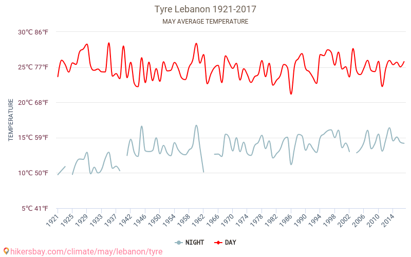 צור - שינוי האקלים 1921 - 2017 טמפרטורה ממוצעת ב צור במשך השנים. מזג אוויר ממוצע ב מאי. hikersbay.com